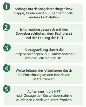 Grafische Darstellung Aufnahmeverfahren
